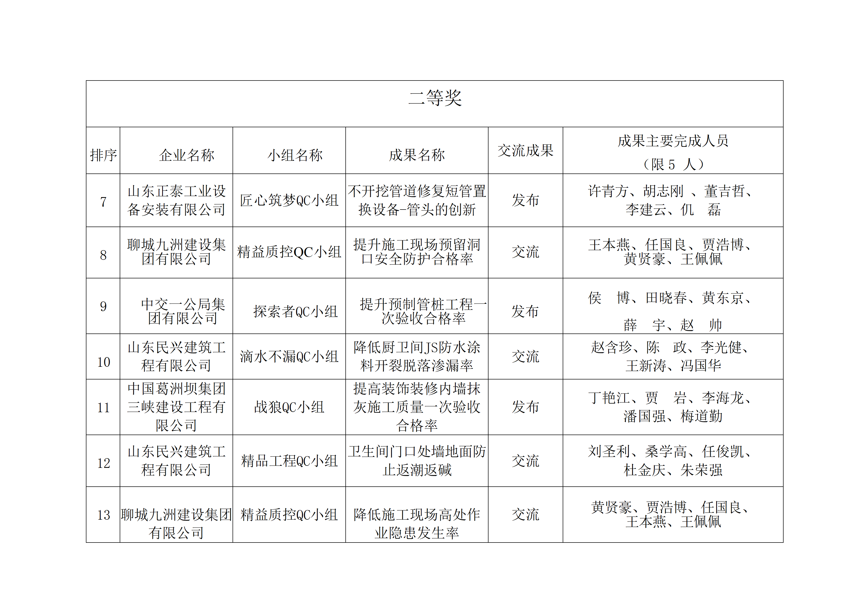 附件：2026年聊城市建筑業(yè)QC小組成果獲獎(jiǎng)名單_02.png